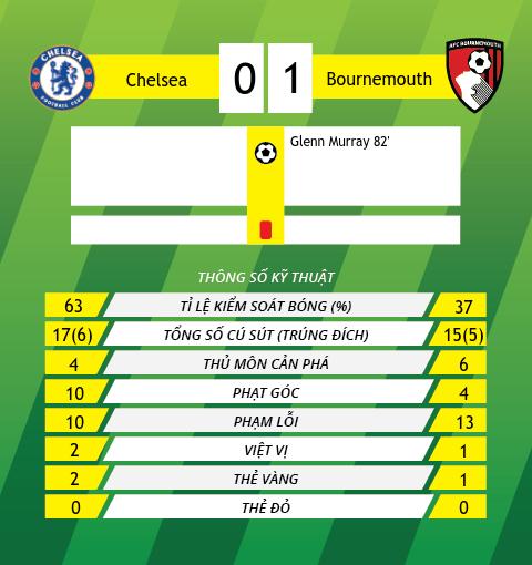 Thong tin sau tran Chelsea vs Bournemouth